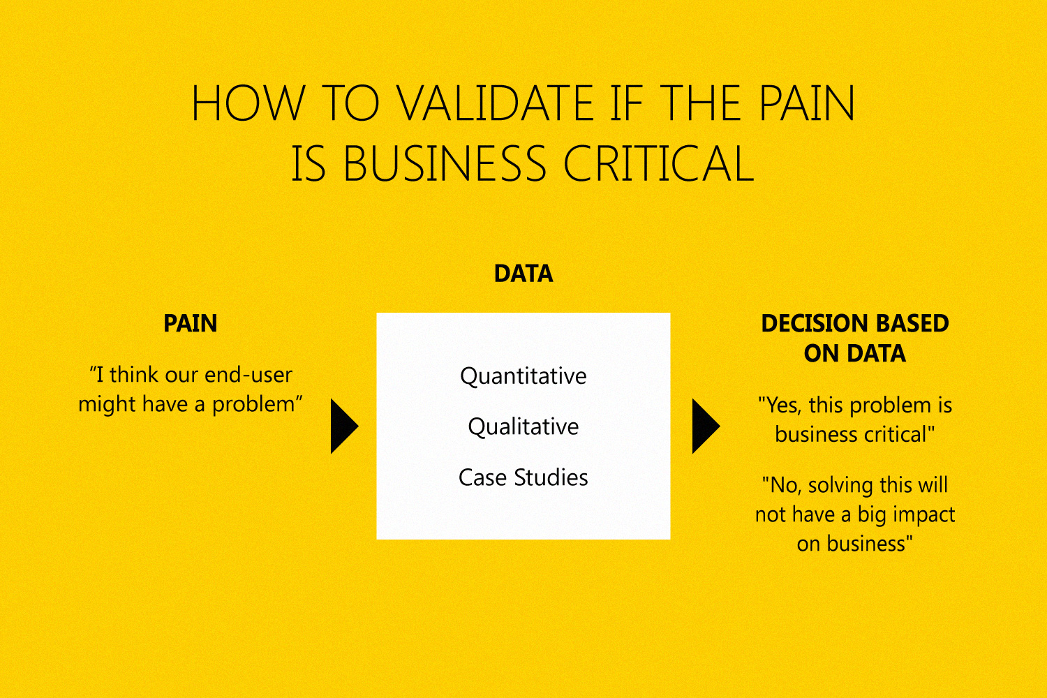 Data-driven feature prioritization help you to validate if the pain you’re dealing with is impactful