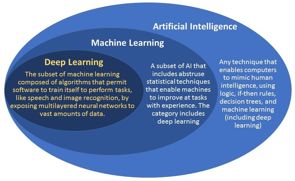 Machine Learning Vs Deep Learning When Do You Need An Expert