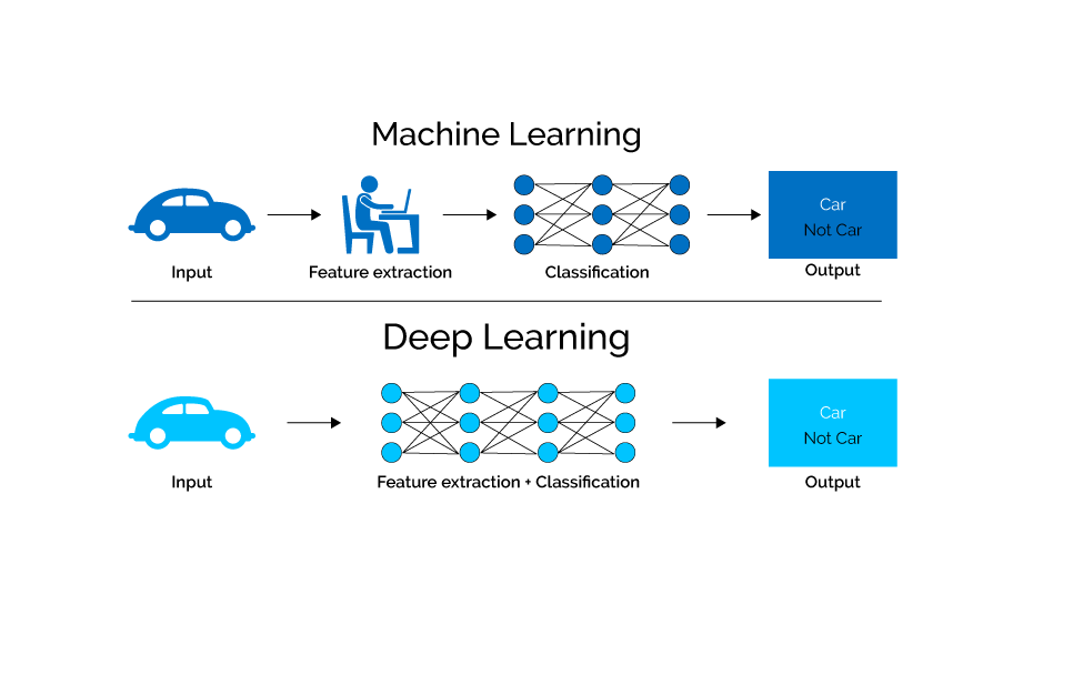  Machine Learning vs Deep Learning 