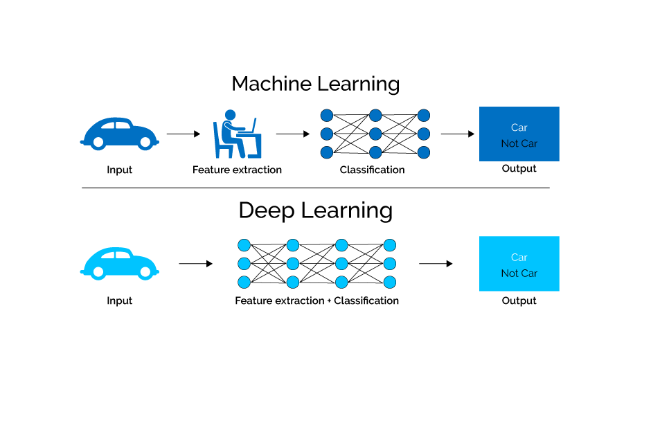 Deep Learning Vs Machine Learning - Printable Templates Free