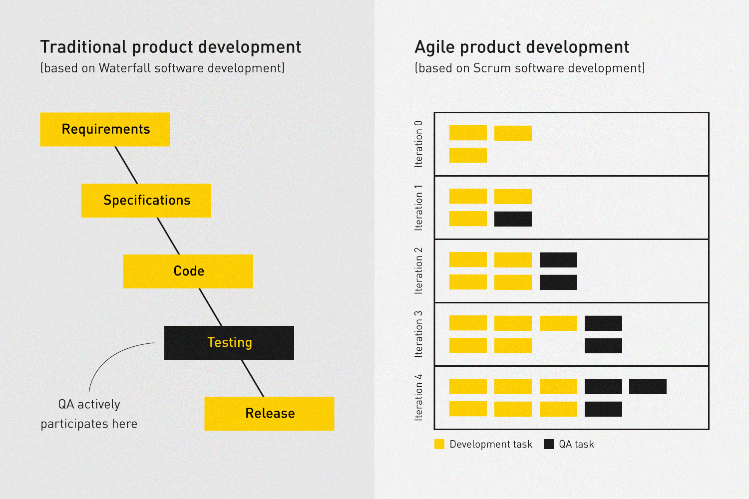 traditional vs agile software quality assurance 