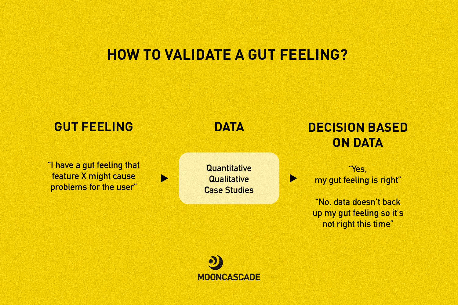 Use data to validate your gut feeling when creating app design