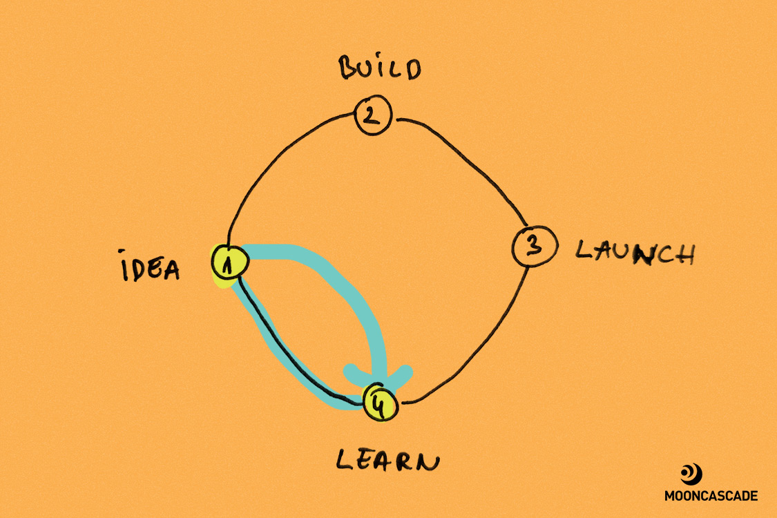 Design Sprint Phases Svg