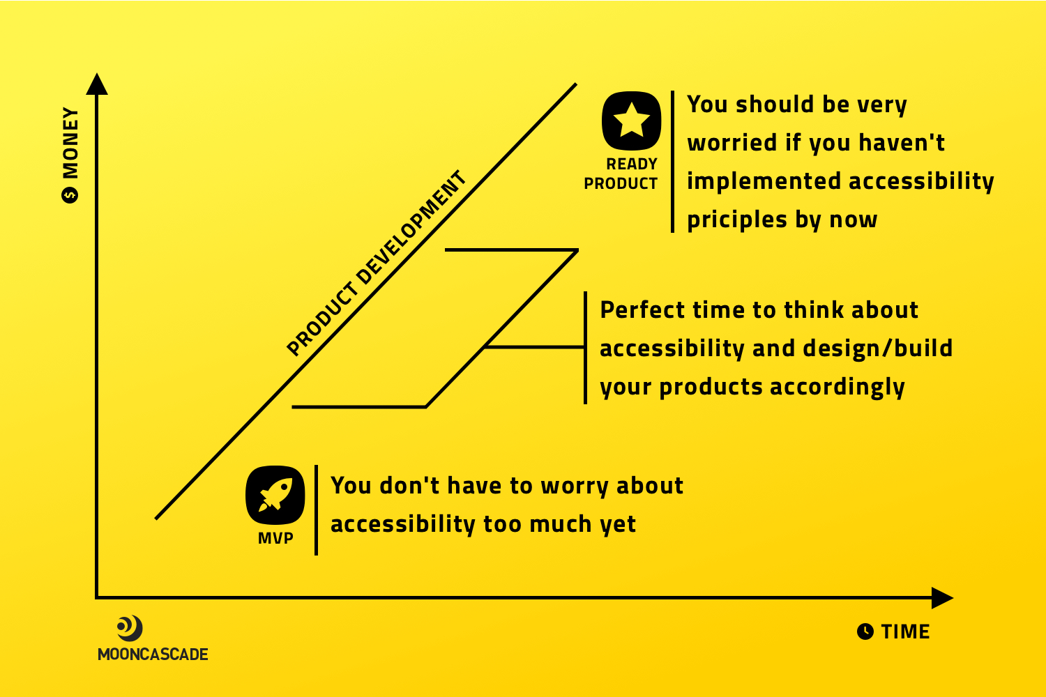 Costs and benefits of accessible design