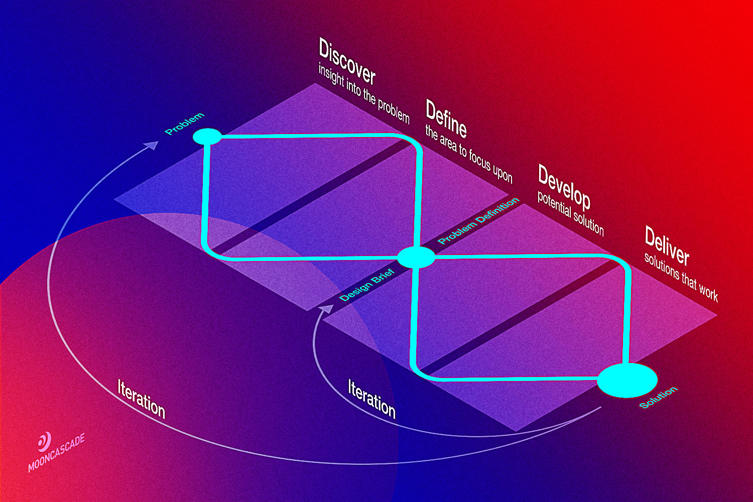 Service design builds better products through iteration
