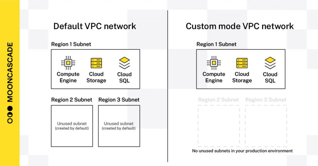 Google Cloud setup_VPC-network custom vs default