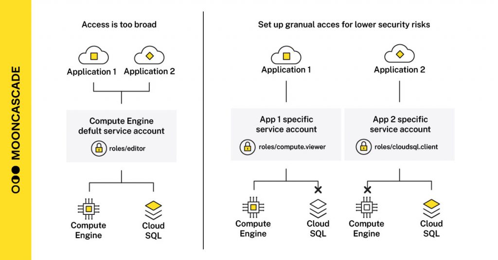 Google Cloud setup - access management