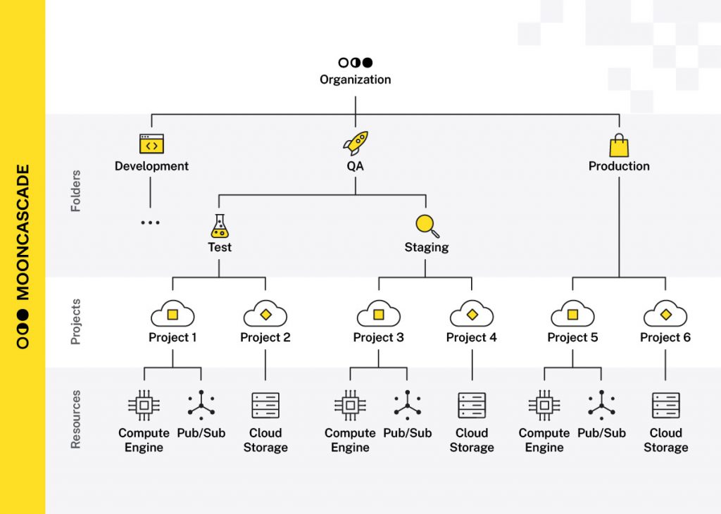 Google Cloud setup - folder structure